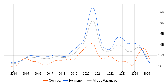 Job vacancy trend for Laravel in the East of England Job vacancy trend for Laravel in the East of England