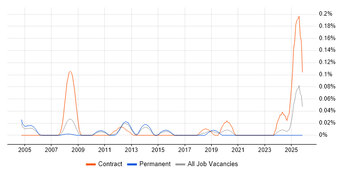 Lattice Semiconductor job vacancy trend in the East of England