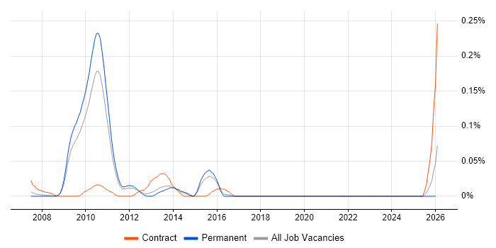 Lauterbach job vacancy trend in the East of England