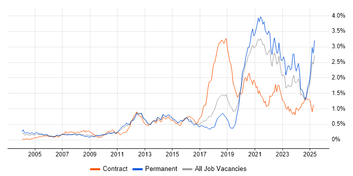 Job vacancy trend for Law in the East of England Job vacancy trend for Law in the East of England