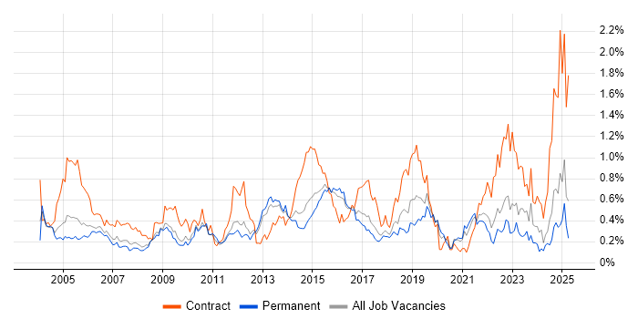 Job vacancy trend for LDAP in the East of England