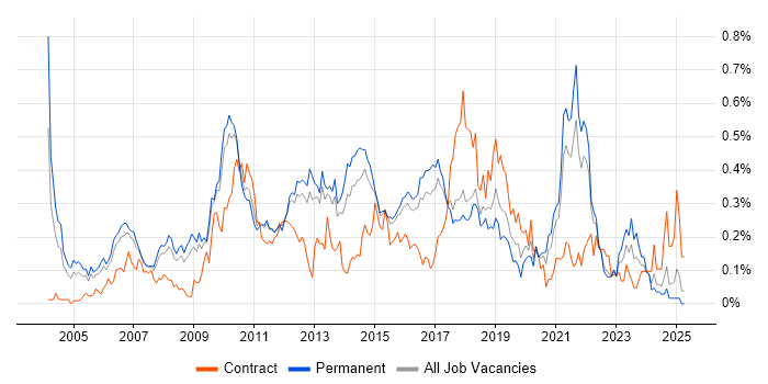 Job vacancy trend for Lead Architect in the East of England Job vacancy trend for Lead Architect in the East of England