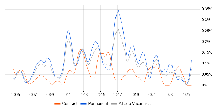 Lead Business Analyst job vacancy trend in the East of England Lead Business Analyst job vacancy trend in the East of England