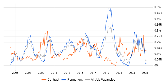 Job vacancy trend for Lead Consultant in the East of England Job vacancy trend for Lead Consultant in the East of England