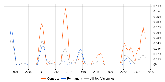 Job vacancy trend for Lead Data Architect in the East of England