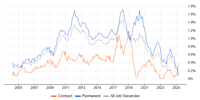 Job vacancy trend for Lead Developer in the East of England