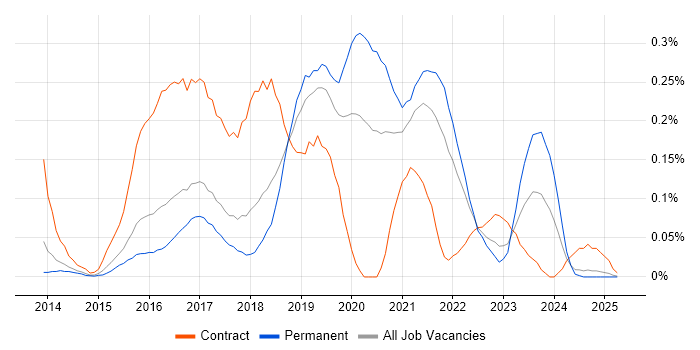 Job vacancy trend for Lead DevOps in the East of England Job vacancy trend for Lead DevOps in the East of England