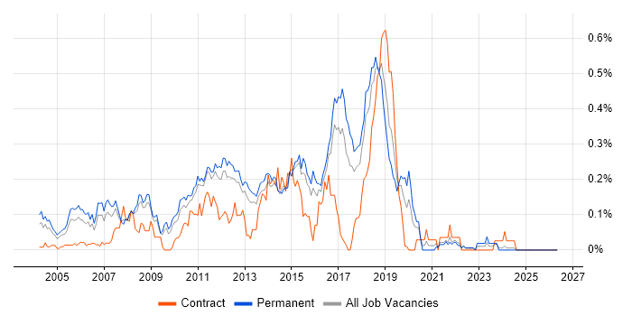 Lead Java Developer job vacancy trend in the East of England