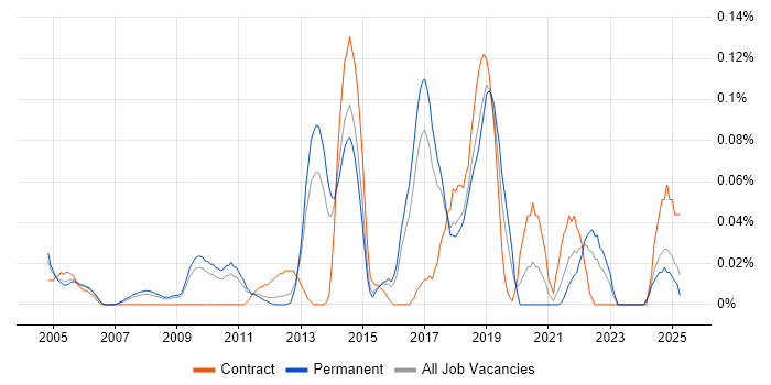 Job vacancy trend for Lead Network Engineer in the East of England Job vacancy trend for Lead Network Engineer in the East of England