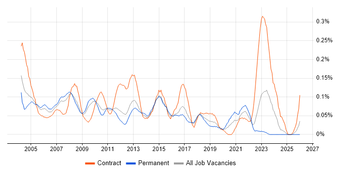 Lead Project Manager job vacancy trend in the East of England