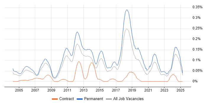 Job vacancy trend for Lead Software Developer in the East of England Job vacancy trend for Lead Software Developer in the East of England