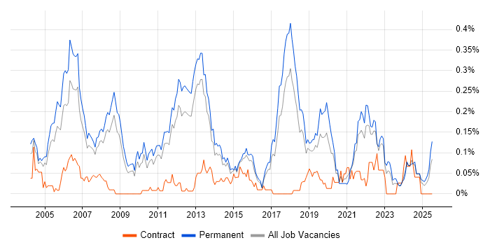 Job vacancy trend for Lead Software Engineer in the East of England Job vacancy trend for Lead Software Engineer in the East of England