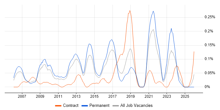 Lead Solutions Architect job vacancy trend in the East of England