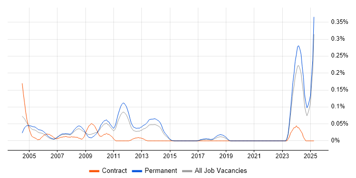 Job vacancy trend for Lead Systems Engineer in the East of England Job vacancy trend for Lead Systems Engineer in the East of England