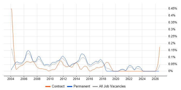 Lead Tester job vacancy trend in the East of England