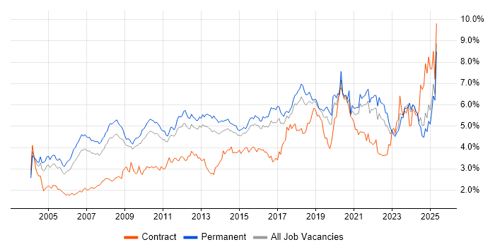 Job vacancy trend for Lead in the East of England Job vacancy trend for Lead in the East of England