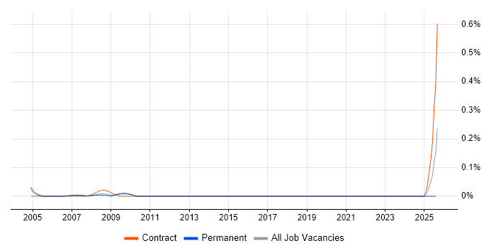 Job vacancy trend for Lean Consultant in the East of England