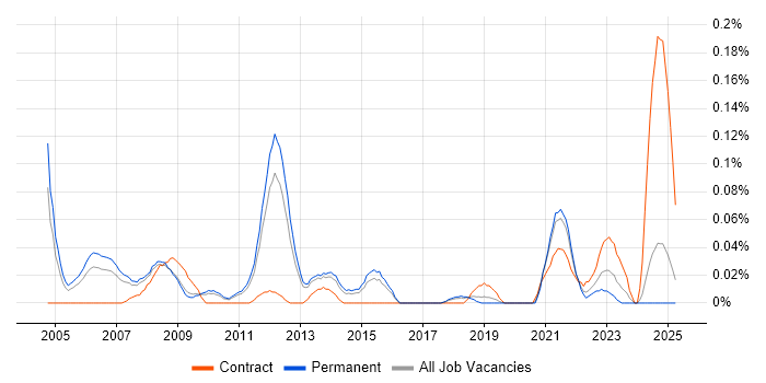 Job vacancy trend for Lean Manufacturing in the East of England Job vacancy trend for Lean Manufacturing in the East of England