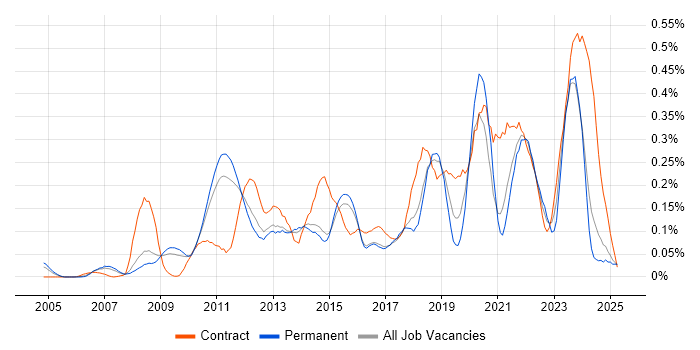 Job vacancy trend for Lean Six Sigma in the East of England Job vacancy trend for Lean Six Sigma in the East of England