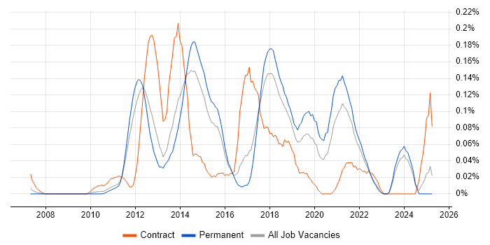 Job vacancy trend for Lean Software Development in the East of England