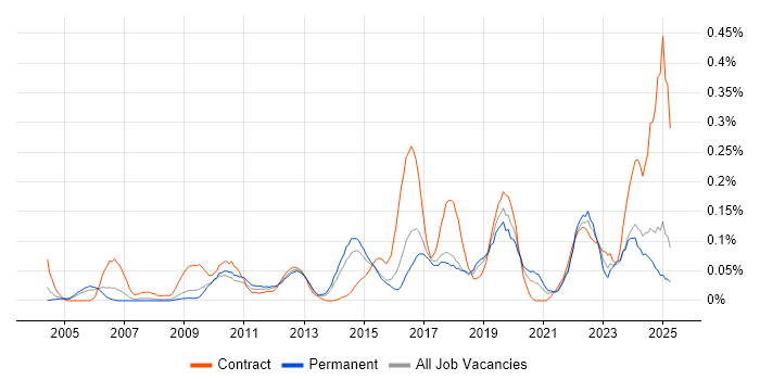 Job vacancy trend for Learning Management System in the East of England