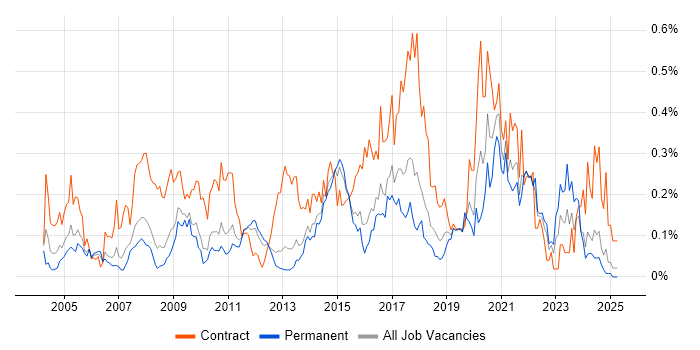 Job vacancy trend for Legacy Applications in the East of England Job vacancy trend for Legacy Applications in the East of England
