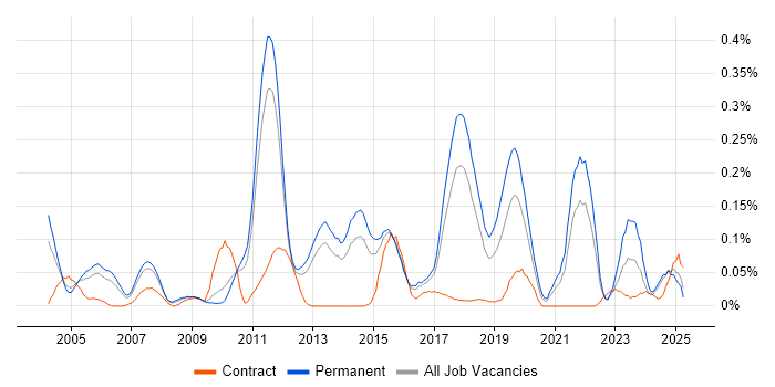 Job vacancy trend for Legacy Code in the East of England