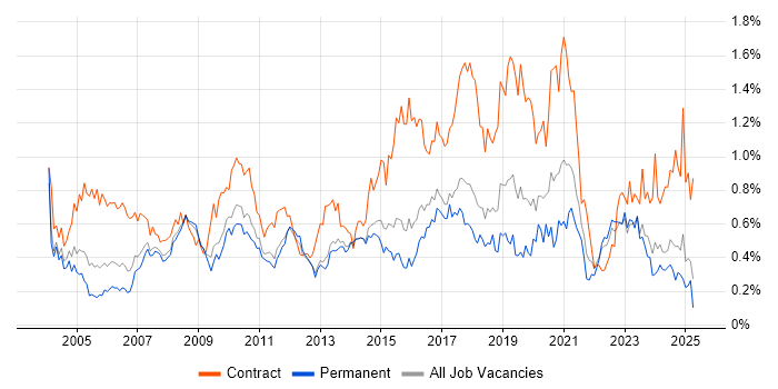 Job vacancy trend for Legacy Systems in the East of England