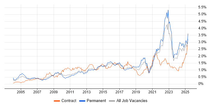 Job vacancy trend for Legal in the East of England Job vacancy trend for Legal in the East of England