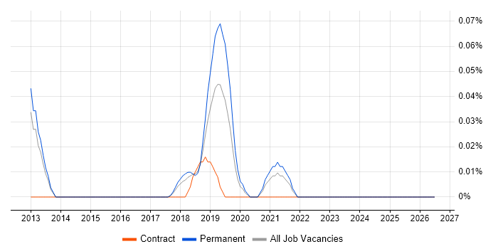 Lidar job vacancy trend in the East of England