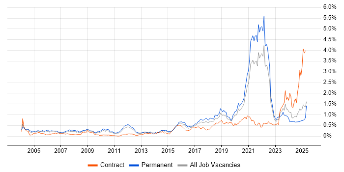 Job vacancy trend for Life Science in the East of England Job vacancy trend for Life Science in the East of England