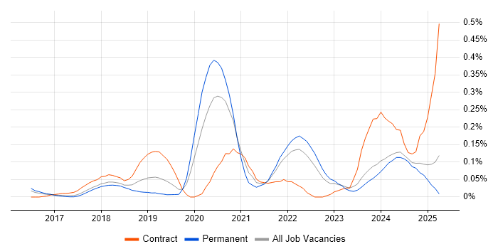 Job vacancy trend for Lightning Web Components in the East of England