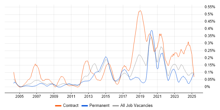 Job vacancy trend for LIMS in the East of England Job vacancy trend for LIMS in the East of England
