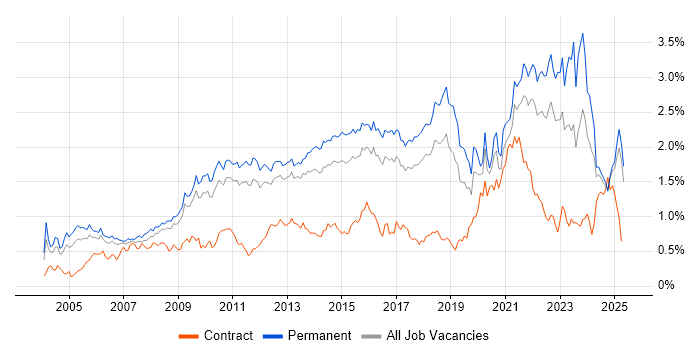 Job vacancy trend for Line Management in the East of England Job vacancy trend for Line Management in the East of England