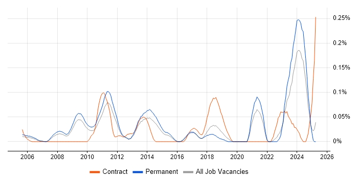 Job vacancy trend for Link Building in the East of England Job vacancy trend for Link Building in the East of England