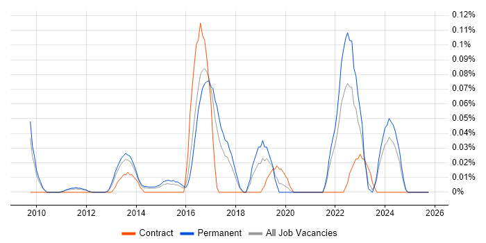 Linked Data job vacancy trend in the East of England