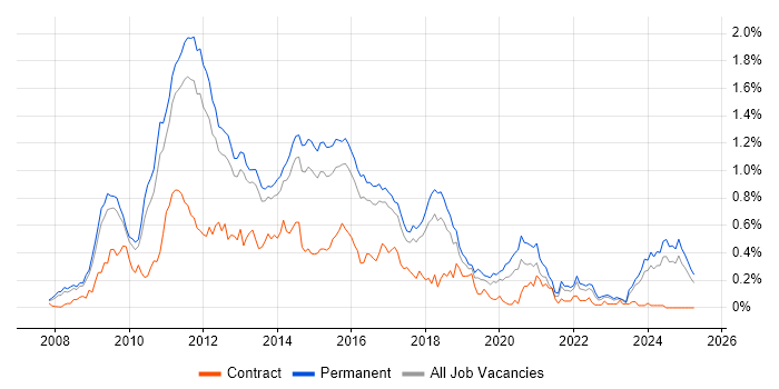 Job vacancy trend for LINQ in the East of England Job vacancy trend for LINQ in the East of England