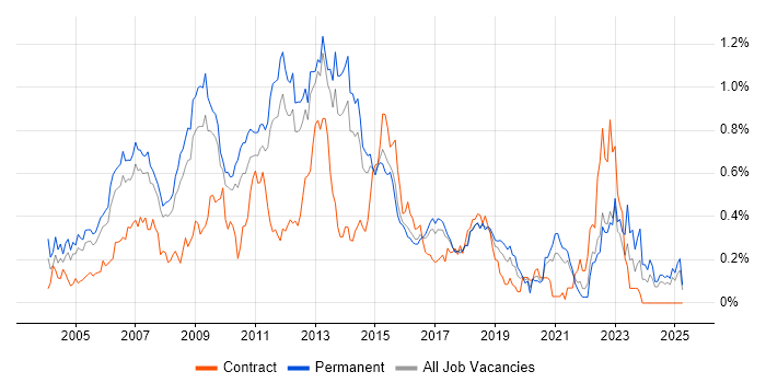 Job vacancy trend for Linux Administrator in the East of England Job vacancy trend for Linux Administrator in the East of England