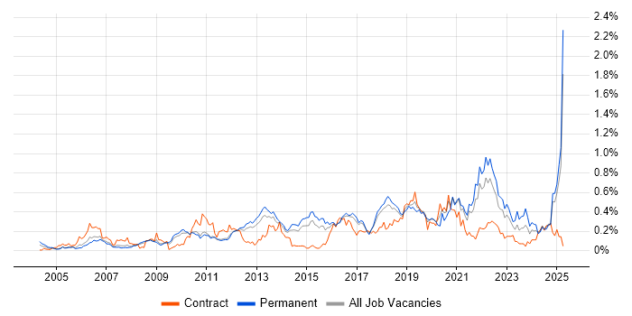Job vacancy trend for Linux Command Line in the East of England Job vacancy trend for Linux Command Line in the East of England