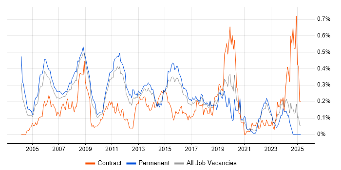 Job vacancy trend for Linux Developer in the East of England Job vacancy trend for Linux Developer in the East of England