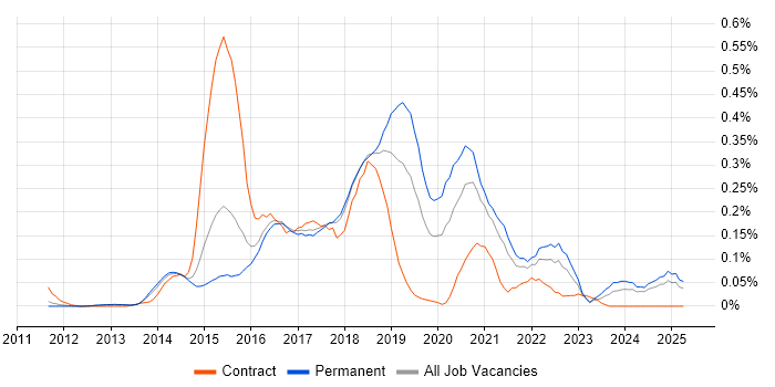 Job vacancy trend for Linux DevOps Engineer in the East of England Job vacancy trend for Linux DevOps Engineer in the East of England