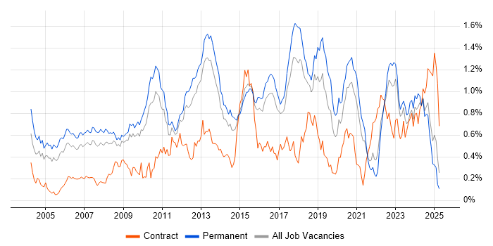 Job vacancy trend for Linux Engineer in the East of England Job vacancy trend for Linux Engineer in the East of England