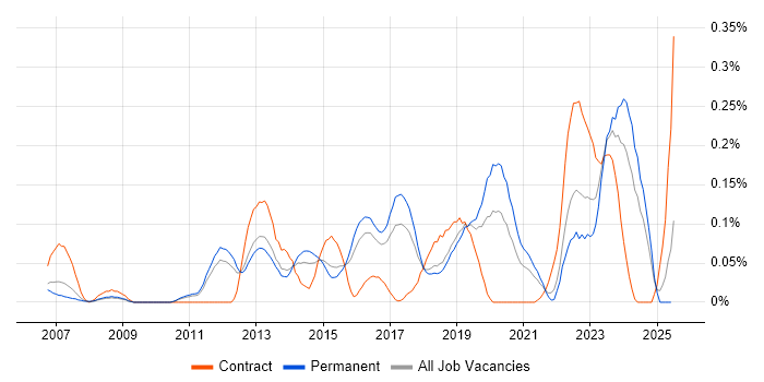 Job vacancy trend for Linux Infrastructure Engineer in the East of England