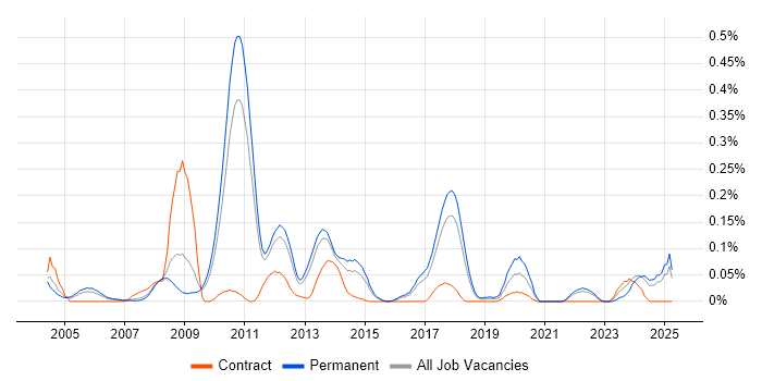 Job vacancy trend for Linux Kernel Development in the East of England Job vacancy trend for Linux Kernel Development in the East of England