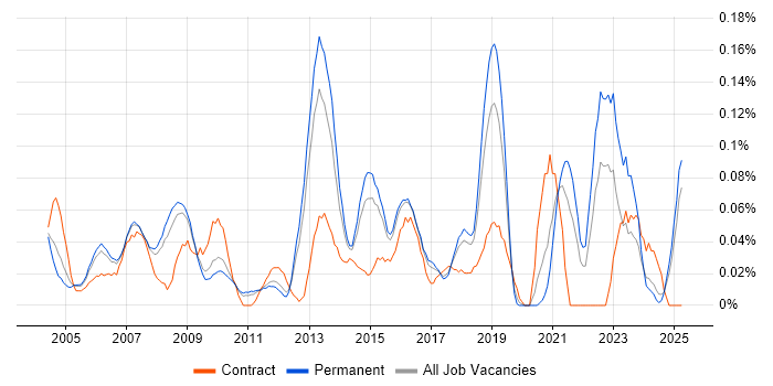 Job vacancy trend for Linux Specialist in the East of England Job vacancy trend for Linux Specialist in the East of England