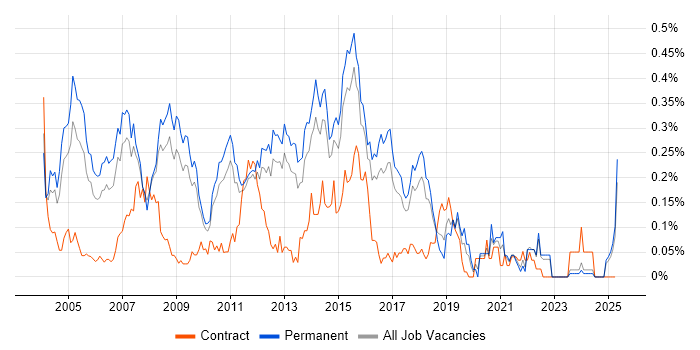 Job vacancy trend for Linux Support in the East of England Job vacancy trend for Linux Support in the East of England