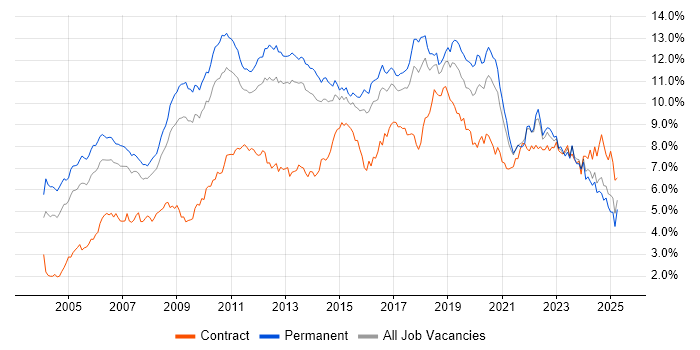 Job vacancy trend for Linux in the East of England Job vacancy trend for Linux in the East of England