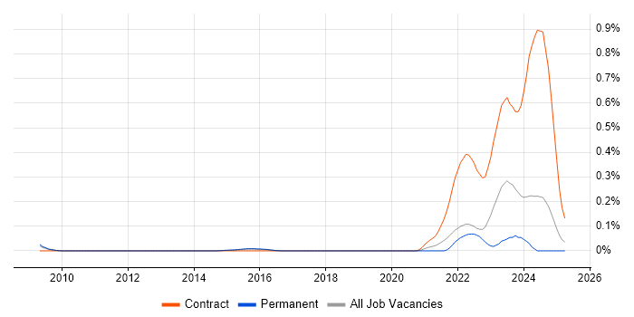 Job vacancy trend for Lithuanian Language in the East of England Job vacancy trend for Lithuanian Language in the East of England