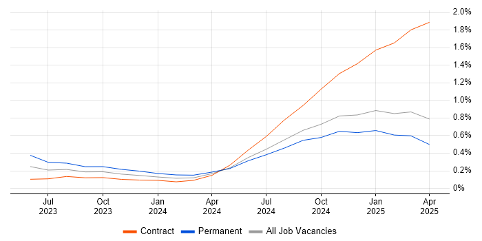 Job vacancy trend for LLM in the East of England
