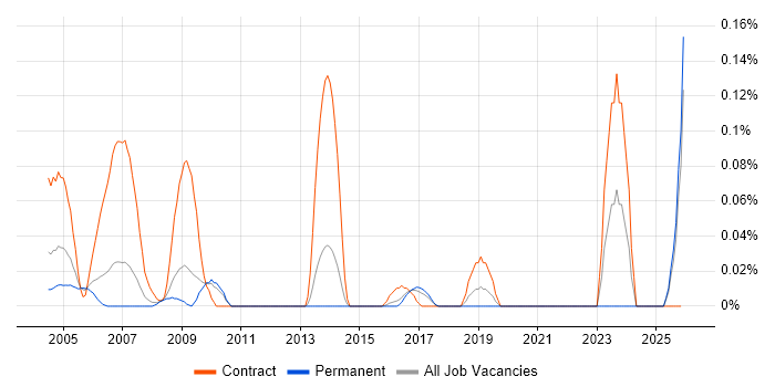 LLPG job vacancy trend in the East of England